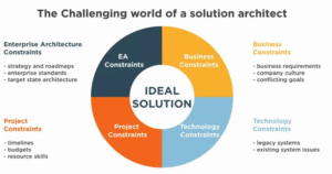 IT Solutions Architect